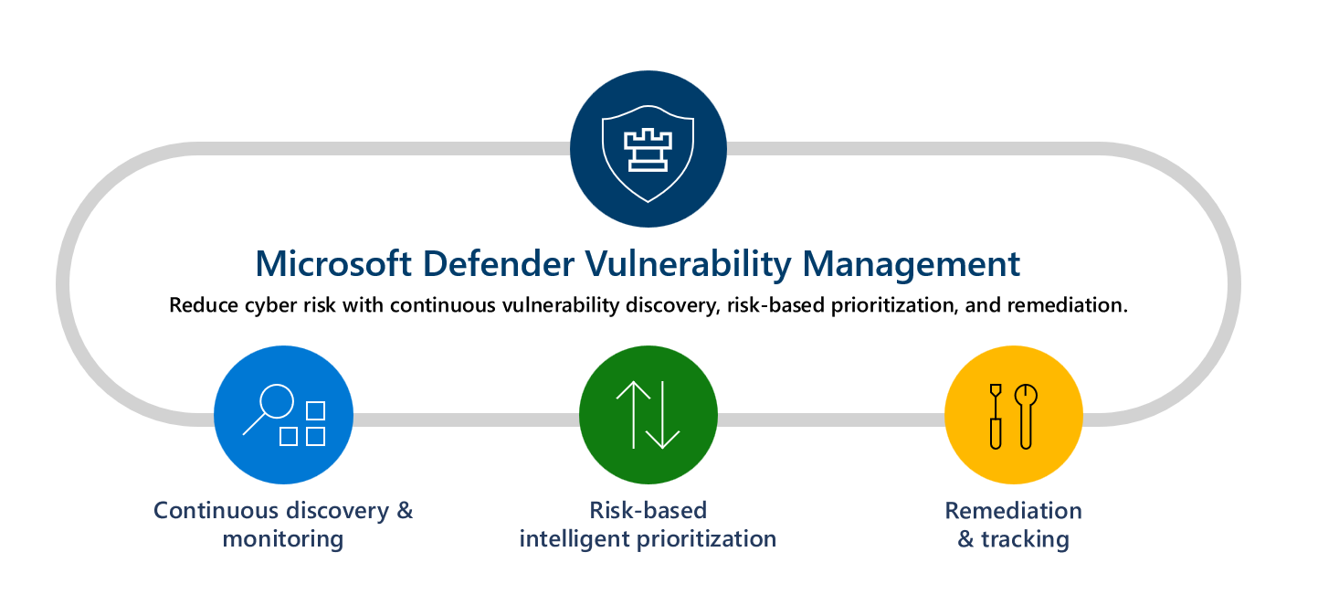 Microsoft Defender 弱點管理 功能圖。