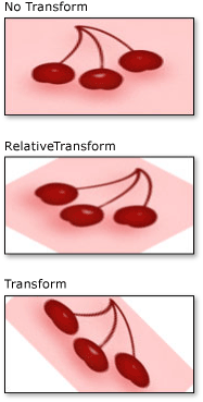 筆刷的 RelativeTransform 和 Transform 設定