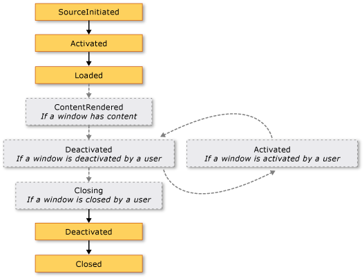 顯示視窗存留期中事件的圖表。