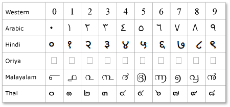 數位替代字元表格數位替代