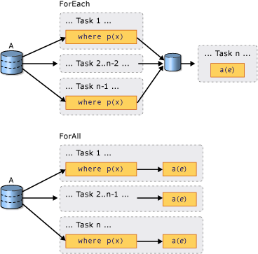 ForAll vs. ForEach