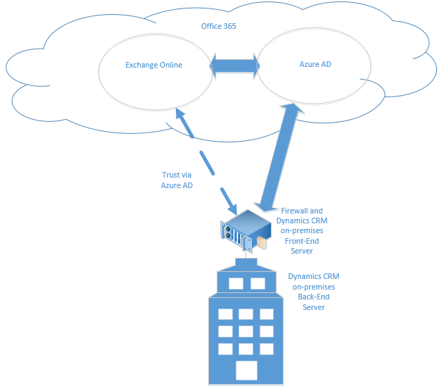 Dynamics 365 (on-premises) 和 Exchange Online.