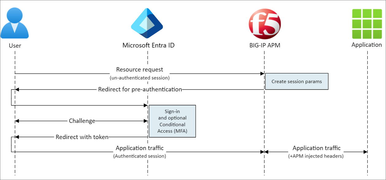 圖表：使用 Microsoft Entra ID、BIG-IP、APM 和應用程式的使用者流程