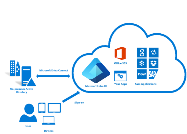 什麼是 Microsoft Entra Connect