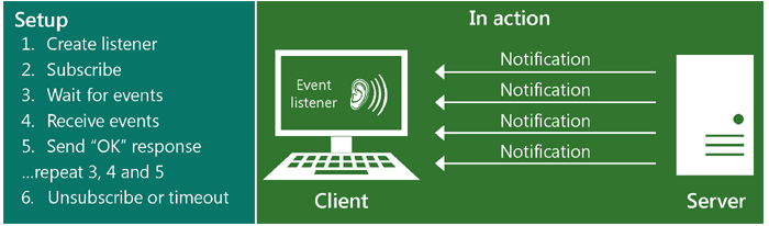 An illustration that shows how push notifications work. To setup push notifications: 1. Create listener, 2. Subscribe, 3. Wait for events, 4. Receive events, 5. Send "OK" response, repeat 3, 4, and 5, 6. Unsubscribe or timeout.