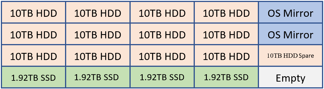 範例 Exchange 2019 Mailbox Server 磁片配置。