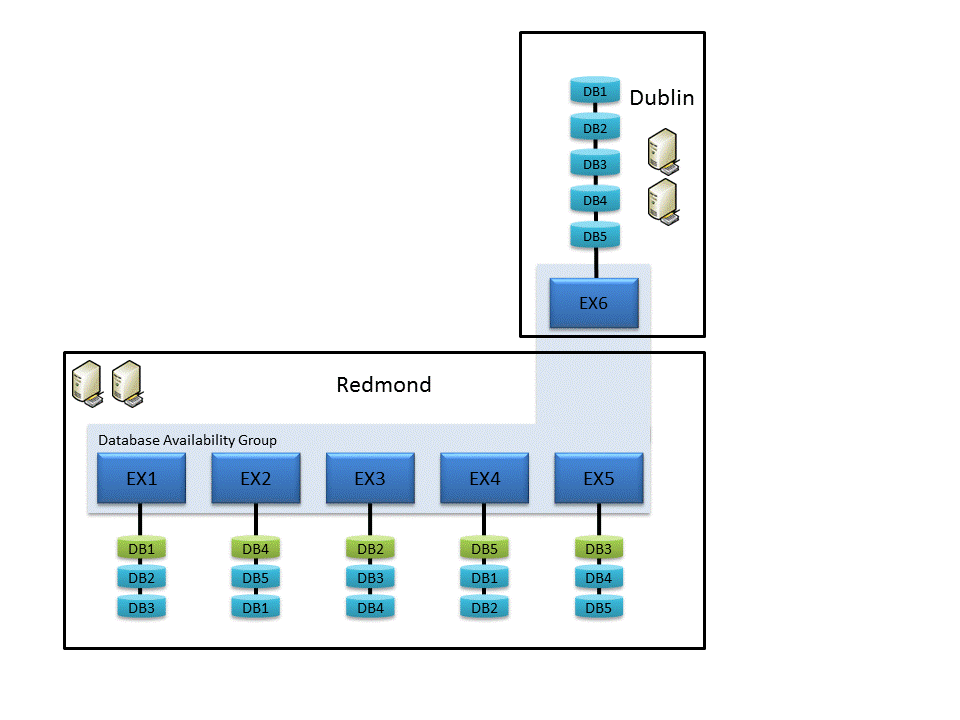 DAG 延伸至兩個 Active Directory 月臺。