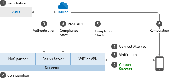 NAC 如何與 Intune 搭配運作的概念影像