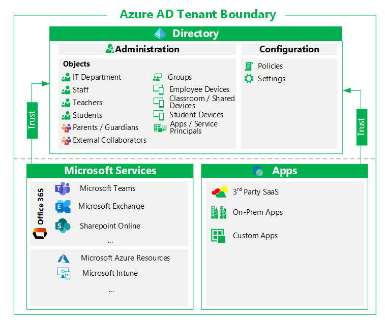 Azure 租使用者。