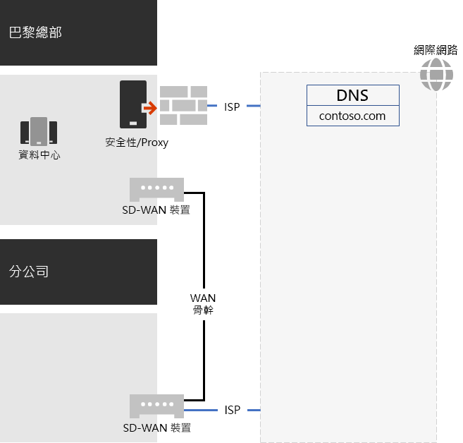 Contoso 網路。