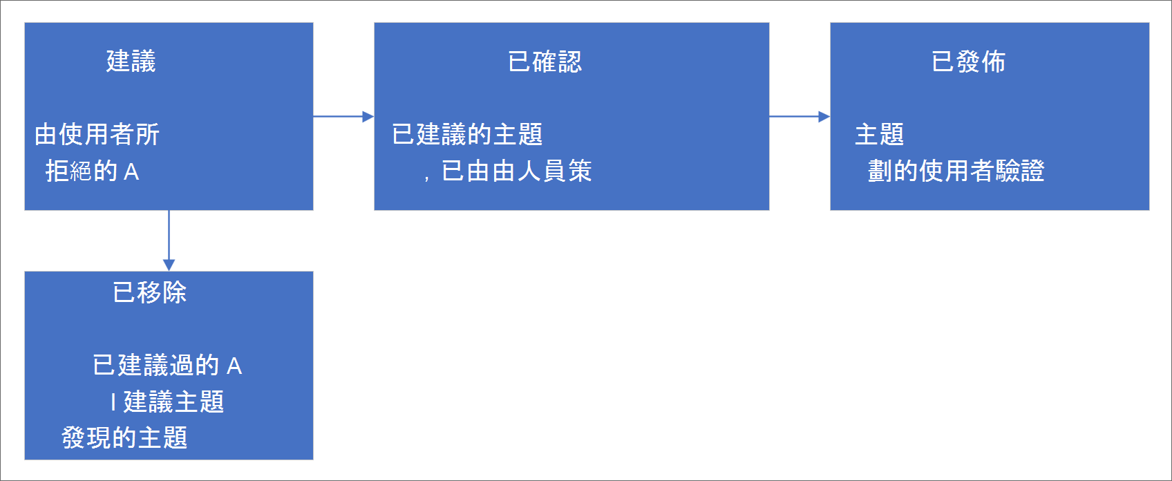 主題生命週期圖表。