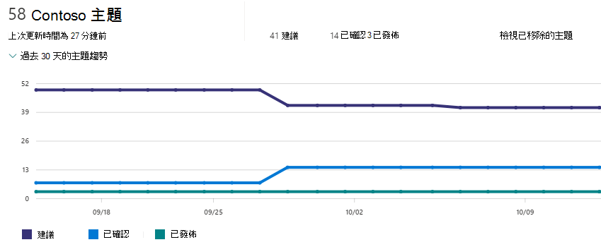 主題計數儀錶板的螢幕快照。