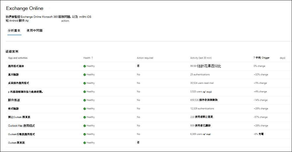 Exchange Online 監視的組織層級案例螢幕快照。