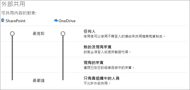 SharePoint 組織層級共用設定的螢幕擷取畫面。