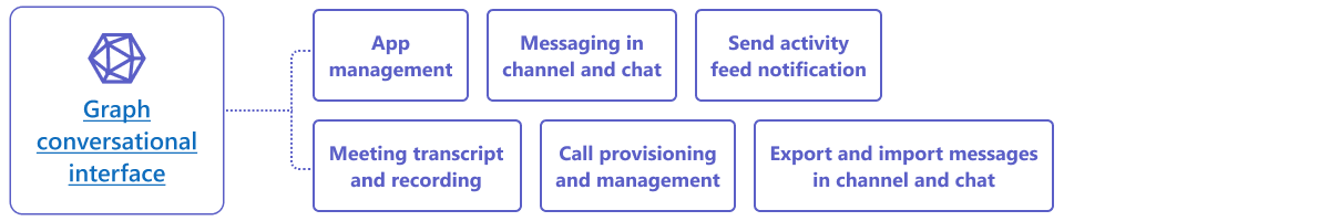 Microsoft Teams app capabilities for graph conversational interface.