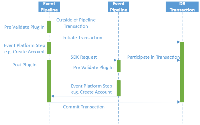 Sync plug-ins (PreValidation: in transaction context).