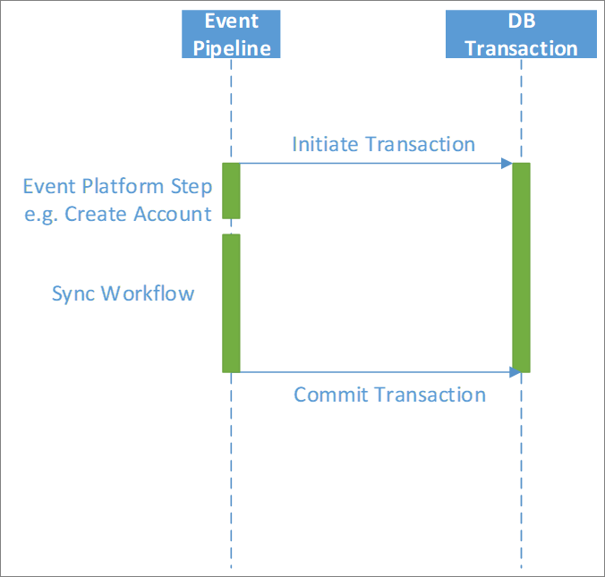 Synchronous workflows.