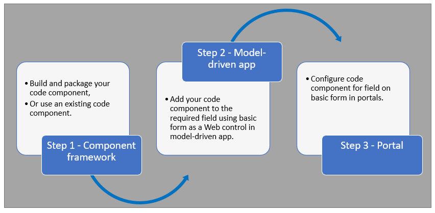 使用 Component Framework 建立程式碼元件，然後將程式碼元件新增至模型導向應用程式表單，並在 入口網站基本表單中設定 [程式碼元件] 欄位。