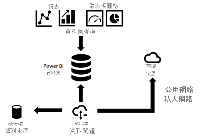 雲端和內部部署資料來源