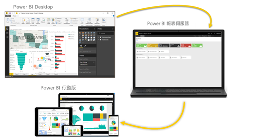 Power BI 報表伺服器、服務和行動版圖表的螢幕擷取畫面，其中顯示了它們的整合。