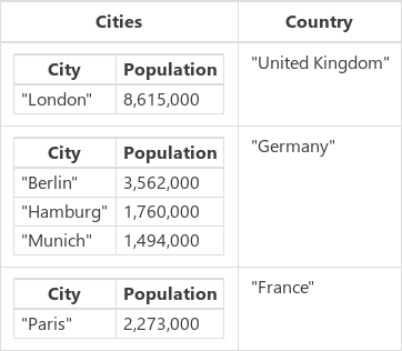 CitiesByCountryFiltered。