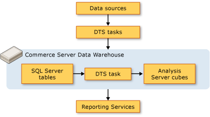 Dd328512.btmn_Data_Warehouse_Architecture_introc(en-US,CS.90).png