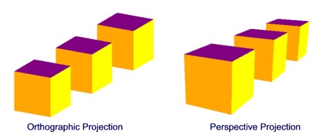 Orthographic and perspective projection