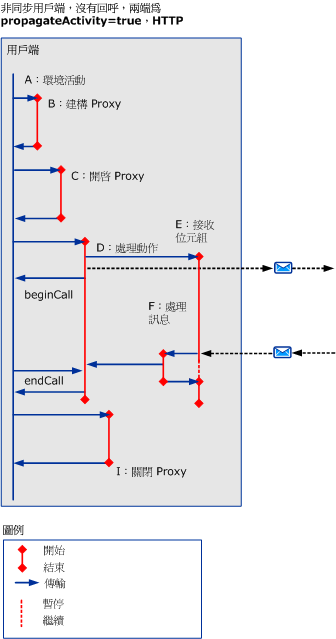 非同步案例