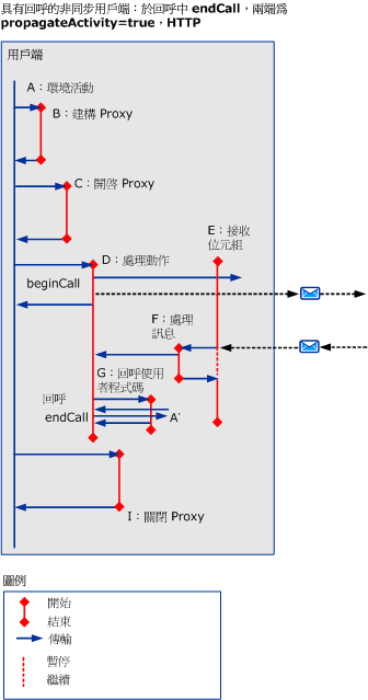 非同步案例