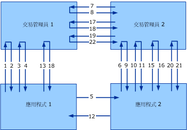 交易通訊協定