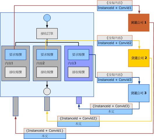 交談範例架構