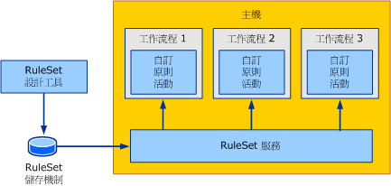 外部 RuleSet 範例概觀說明