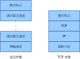 通道模型