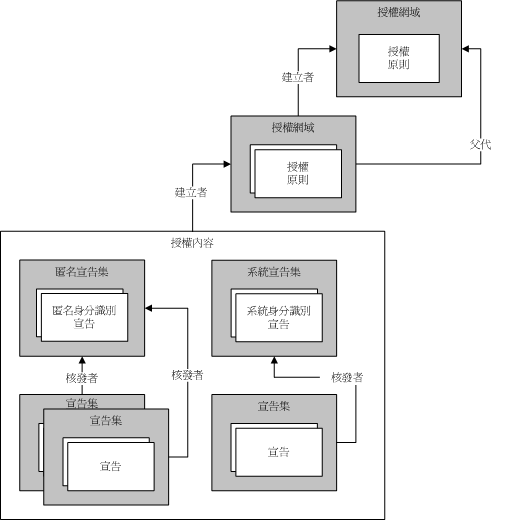 管理宣告與授權