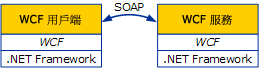 WCF 用戶端和服務之間的通訊
