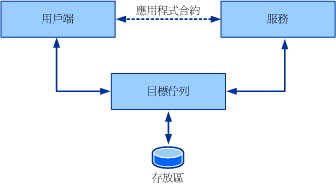 佇列通訊模型