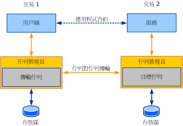 具有交易的佇列