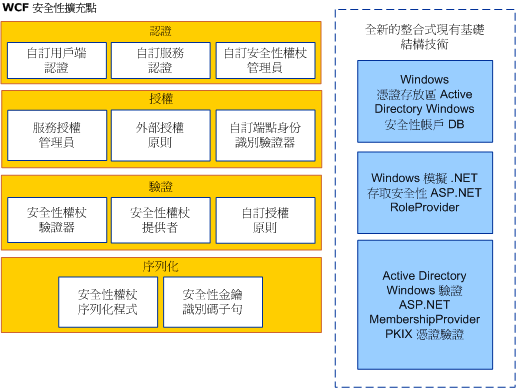 WCF 安全性擴充點