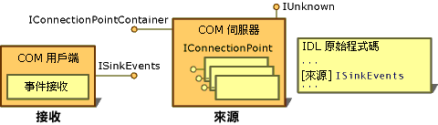 COM 事件