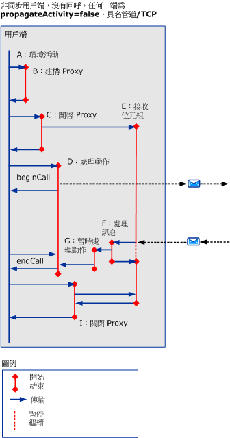 使用 HTTP/TCP/具名管道的非同步案例