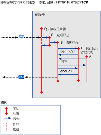 使用 HTTP/TCP/具名管道的非同步案例