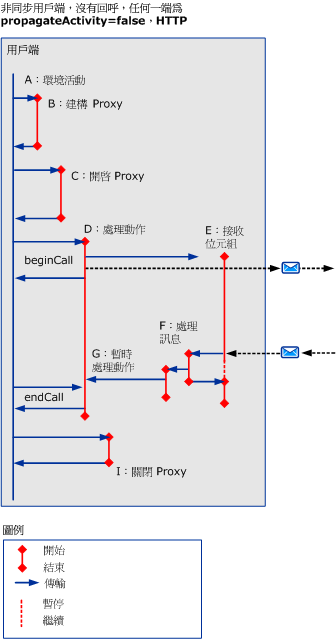 使用 HTTP/TCP/具名管道的非同步案例