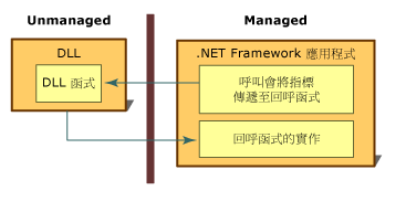 平台叫用回呼