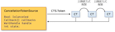 CancellationTokenSource 和 CancellationToken