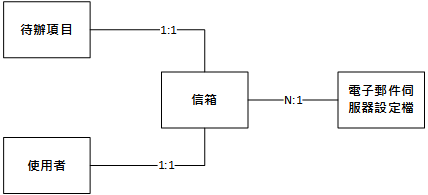 電子郵件連接器實體模型