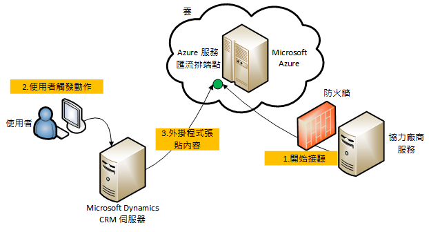 從 Microsoft Dynamics CRM 至服務匯流排案例