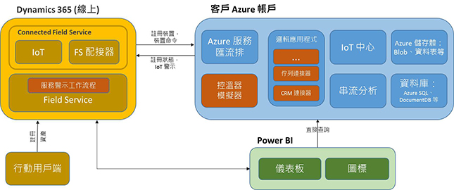 Connected Field Service 元件架構圖