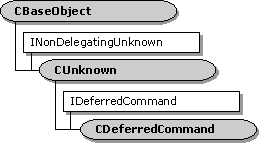 CDeferredCommand Class Hierarchy 