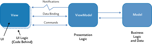 The MVVM classes and their interactions