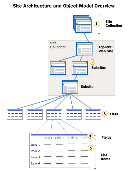 Site Achitecture